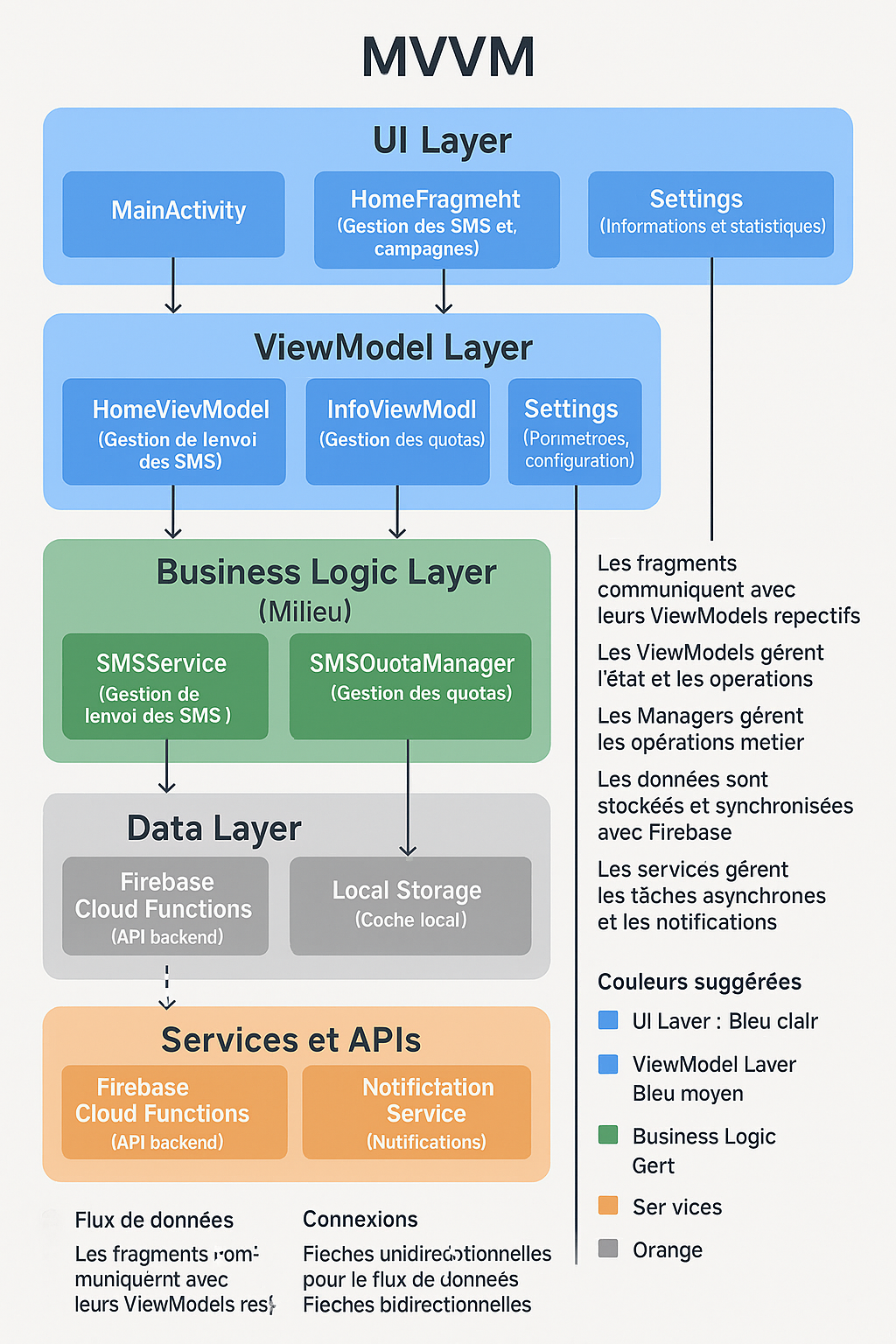 Vue d'ensemble de l'architecture